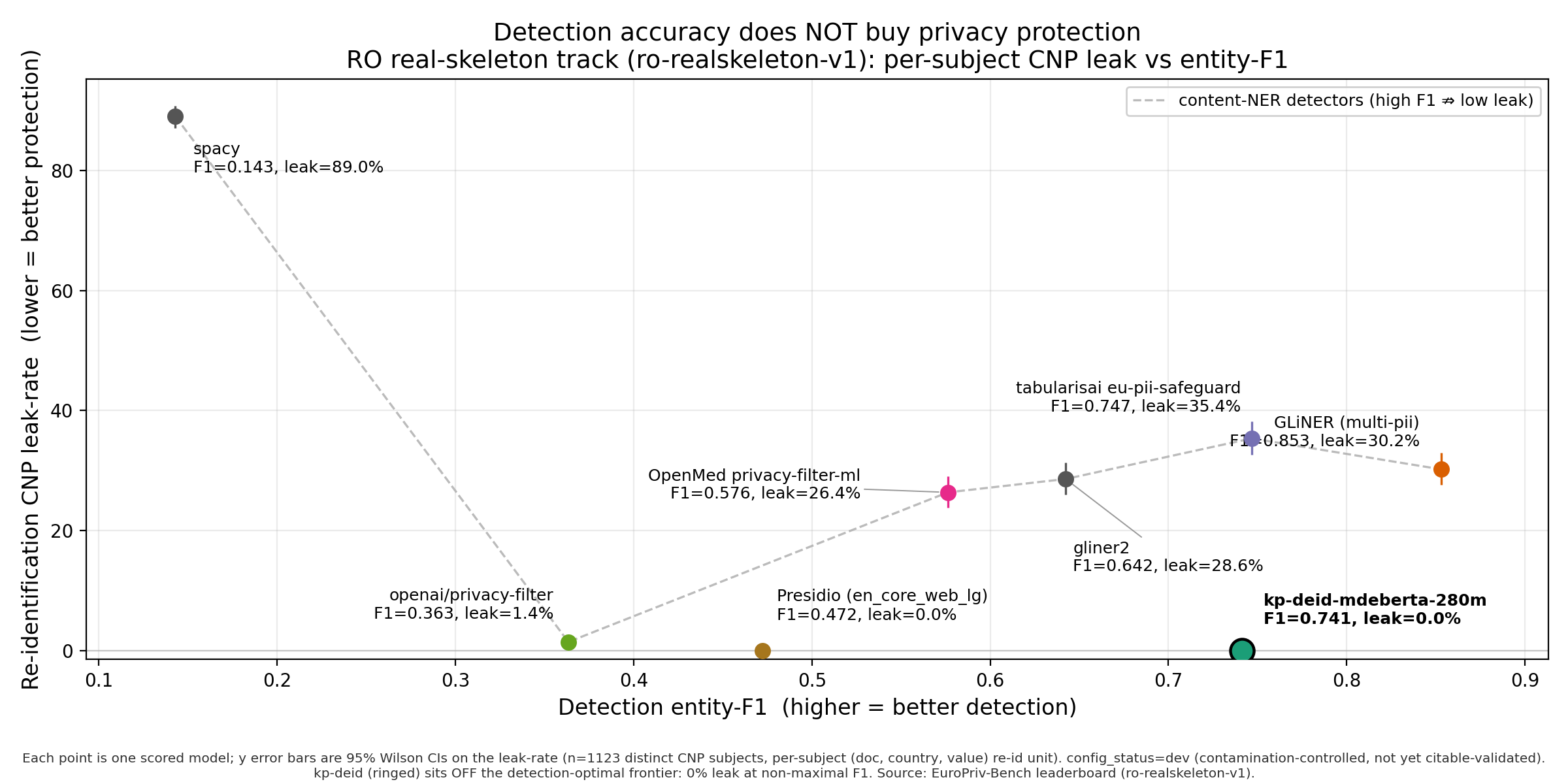 Scatter of detection entity-F1 (x) against CNP re-identification leak-rate (y) on ro-realskeleton-v1, with Wilson 95% confidence-interval error bars. The blanket-redacting privacy-filter and the type-accurate kp-deid and Presidio systems sit at the bottom of the plot at near-zero leak-rate, off the protection–F1 frontier, while the higher-F1 detectors GLiNER, tabularisai, and OpenMed leak 26–35%.
